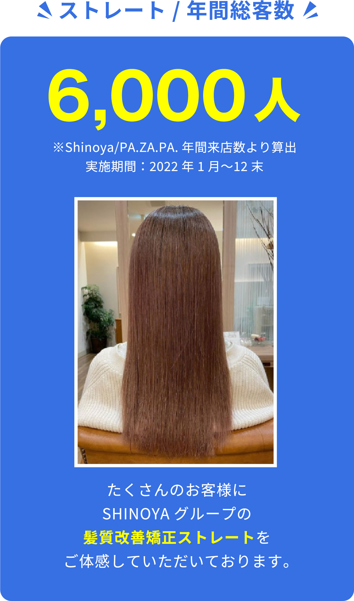 ストレート/年間総客数6,000人 ※Shinoya/PA.ZA.PA.年間来店数より算出実施期間：2022年1月〜12末 たくさんのお客様にSHINOYAグループの髪質改善矯正ストレートをご体感していただいております。